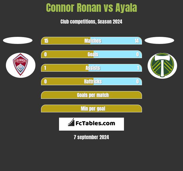 Connor Ronan vs Ayala h2h player stats