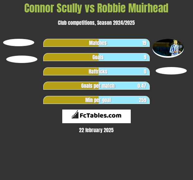 Connor Scully vs Robbie Muirhead h2h player stats