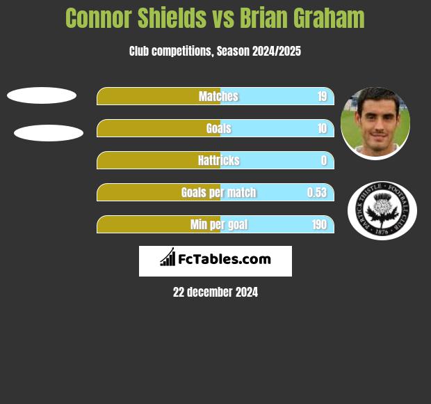 Connor Shields vs Brian Graham h2h player stats