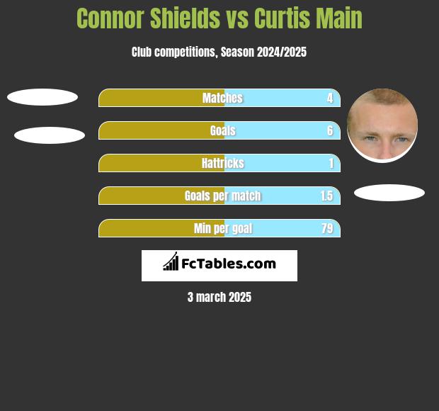 Connor Shields vs Curtis Main h2h player stats