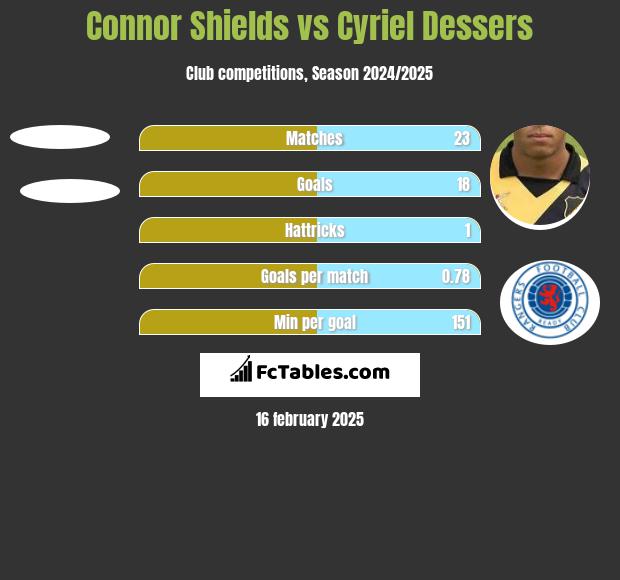 Connor Shields vs Cyriel Dessers h2h player stats