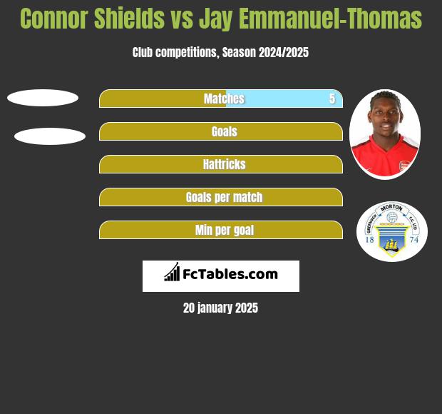 Connor Shields vs Jay Emmanuel-Thomas h2h player stats