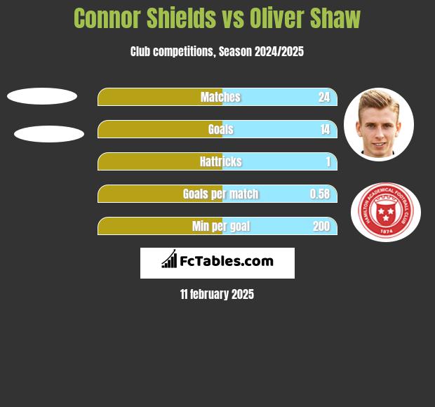 Connor Shields vs Oliver Shaw h2h player stats