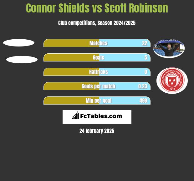 Connor Shields vs Scott Robinson h2h player stats