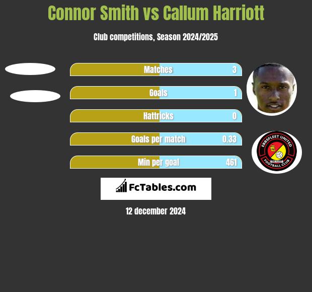 Connor Smith vs Callum Harriott h2h player stats