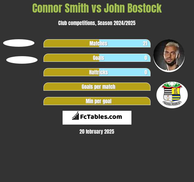 Connor Smith vs John Bostock h2h player stats