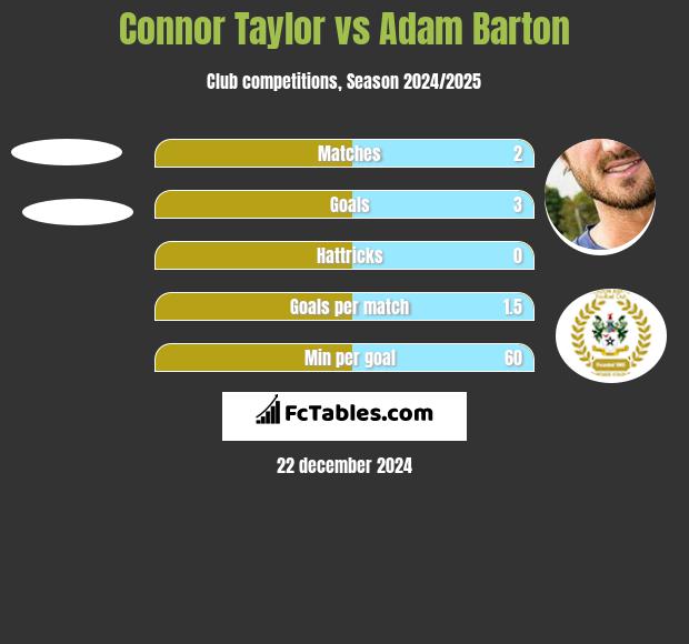 Connor Taylor vs Adam Barton h2h player stats