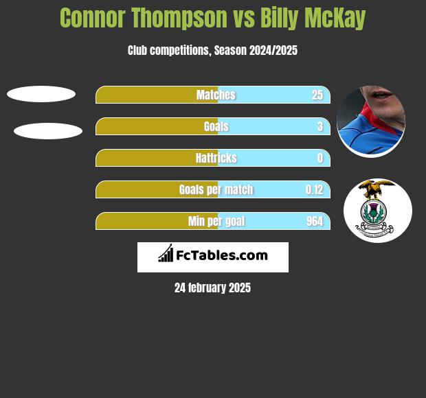 Connor Thompson vs Billy McKay h2h player stats