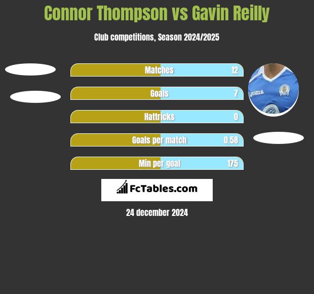 Connor Thompson vs Gavin Reilly h2h player stats