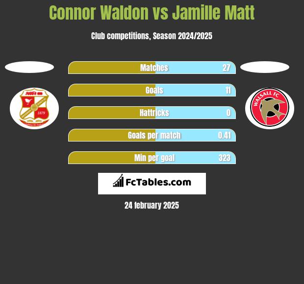 Connor Waldon vs Jamille Matt h2h player stats