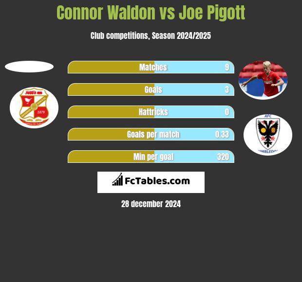 Connor Waldon vs Joe Pigott h2h player stats