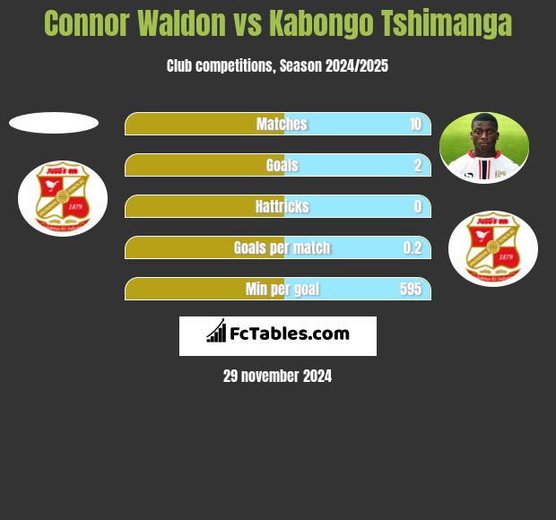 Connor Waldon vs Kabongo Tshimanga h2h player stats