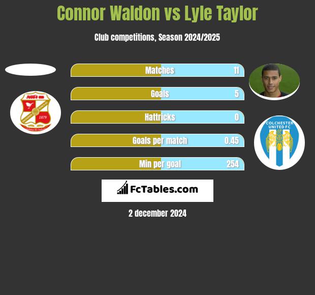 Connor Waldon vs Lyle Taylor h2h player stats