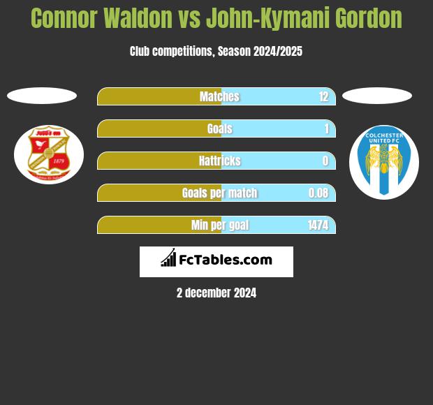 Connor Waldon vs John-Kymani Gordon h2h player stats