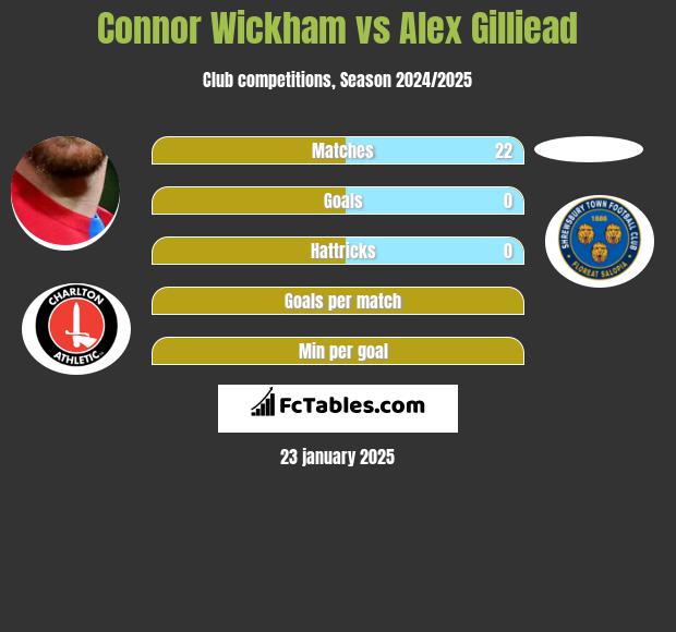 Connor Wickham vs Alex Gilliead h2h player stats