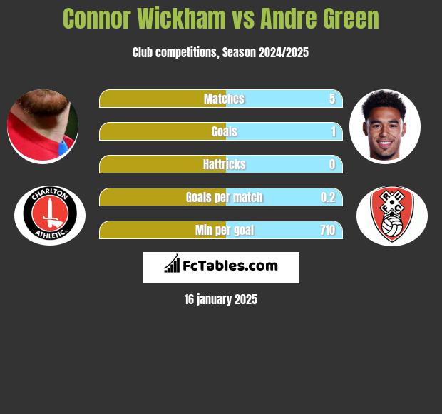 Connor Wickham vs Andre Green h2h player stats