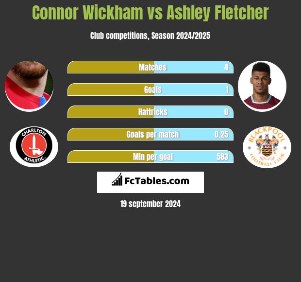 Connor Wickham vs Ashley Fletcher h2h player stats