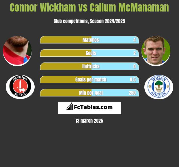 Connor Wickham vs Callum McManaman h2h player stats