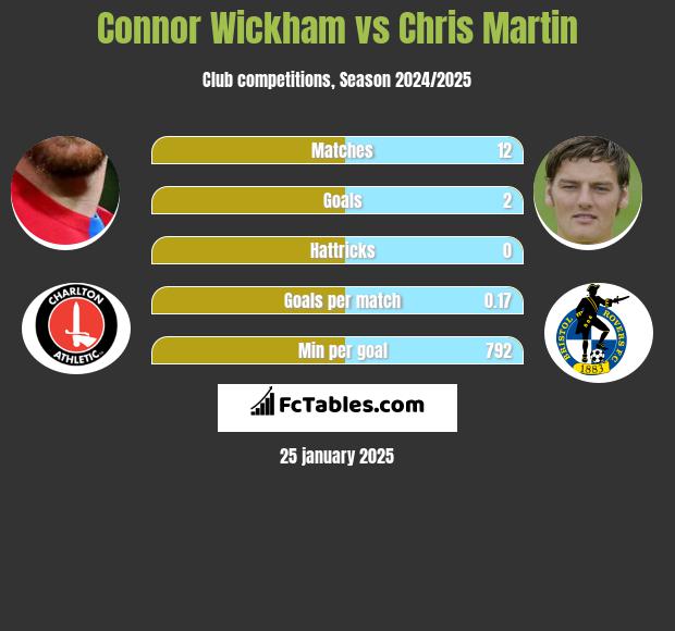 Connor Wickham vs Chris Martin h2h player stats