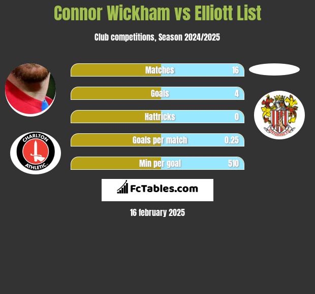 Connor Wickham vs Elliott List h2h player stats