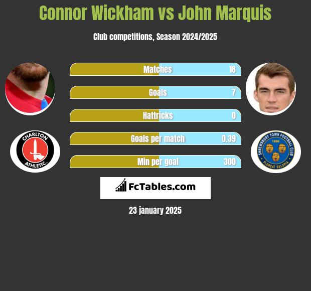 Connor Wickham vs John Marquis h2h player stats