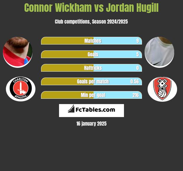 Connor Wickham vs Jordan Hugill h2h player stats