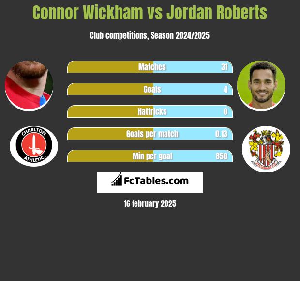 Connor Wickham vs Jordan Roberts h2h player stats