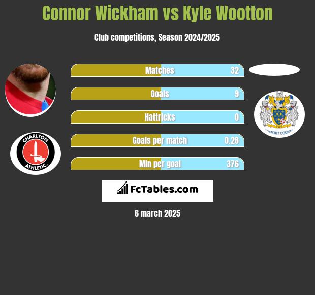 Connor Wickham vs Kyle Wootton h2h player stats