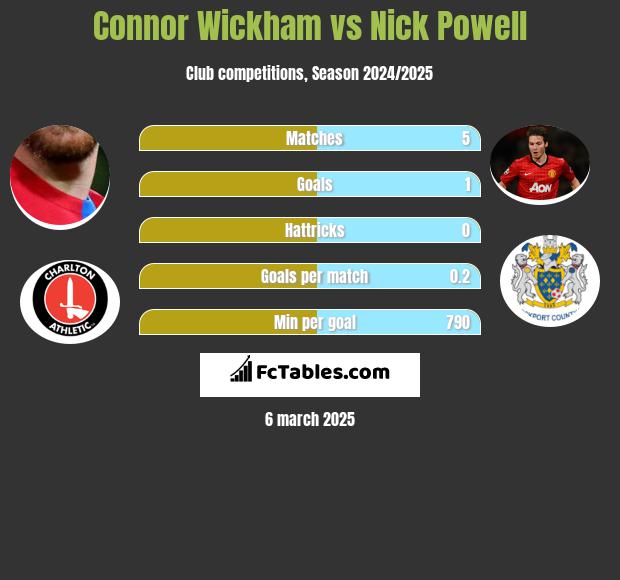 Connor Wickham vs Nick Powell h2h player stats