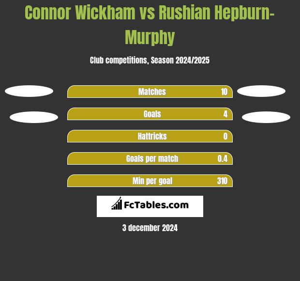 Connor Wickham vs Rushian Hepburn-Murphy h2h player stats