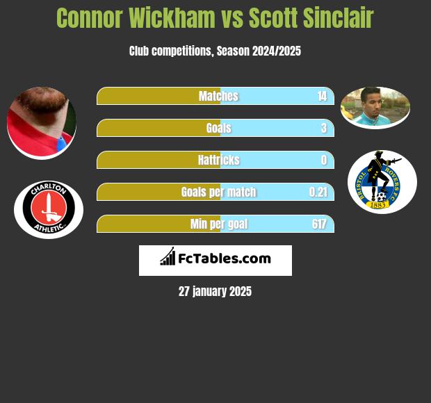 Connor Wickham vs Scott Sinclair h2h player stats