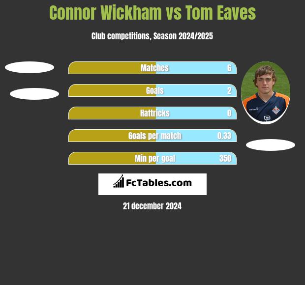 Connor Wickham vs Tom Eaves h2h player stats