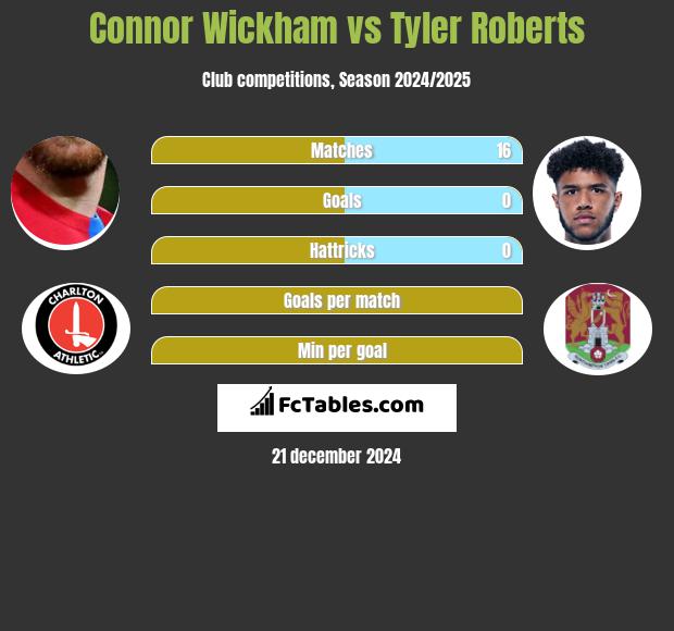 Connor Wickham vs Tyler Roberts h2h player stats