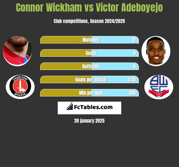 Connor Wickham vs Victor Adeboyejo h2h player stats