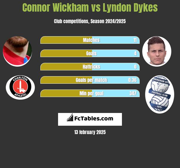 Connor Wickham vs Lyndon Dykes h2h player stats