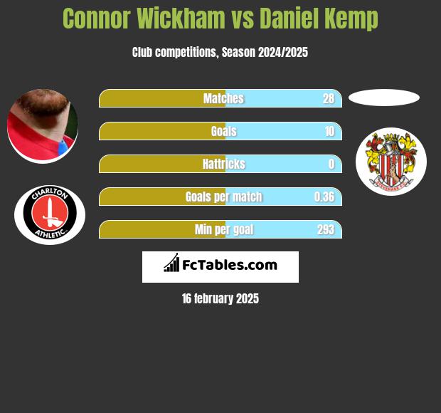 Connor Wickham vs Daniel Kemp h2h player stats