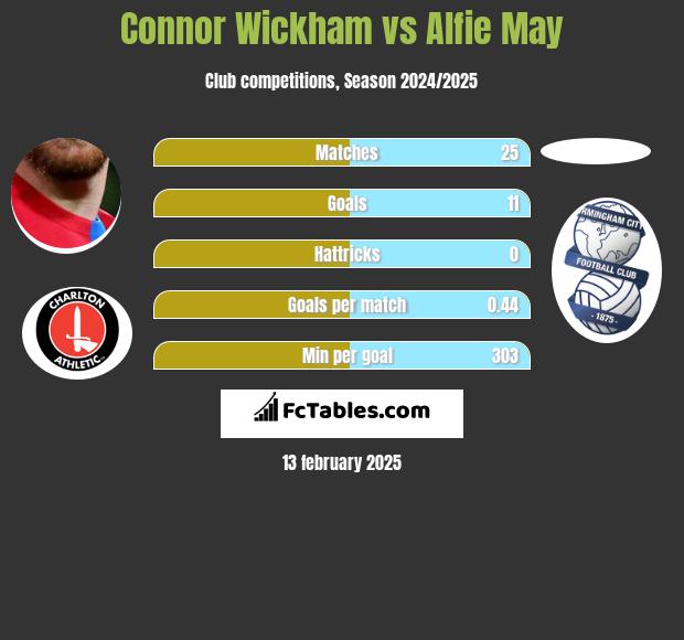 Connor Wickham vs Alfie May h2h player stats