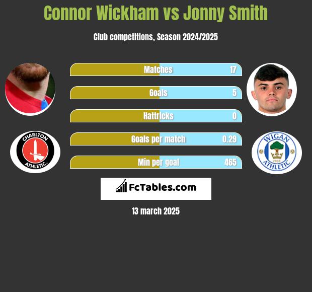 Connor Wickham vs Jonny Smith h2h player stats