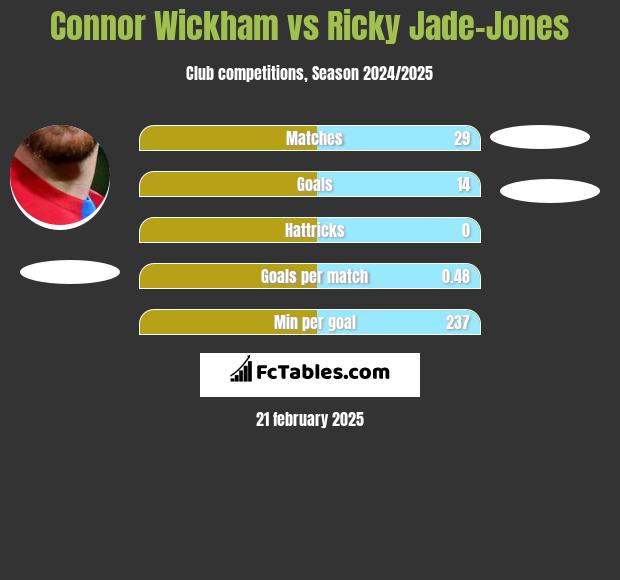 Connor Wickham vs Ricky Jade-Jones h2h player stats