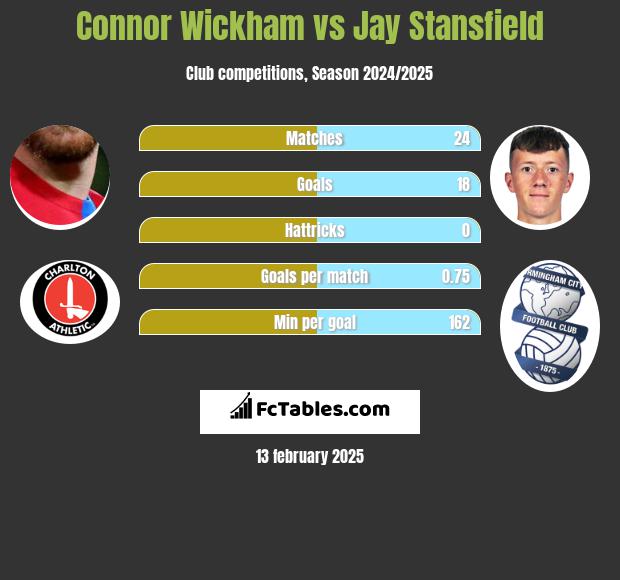 Connor Wickham vs Jay Stansfield h2h player stats