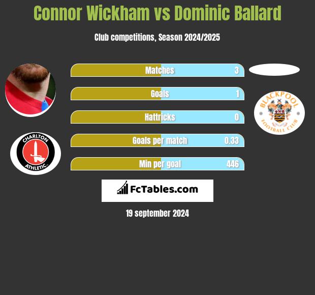 Connor Wickham vs Dominic Ballard h2h player stats