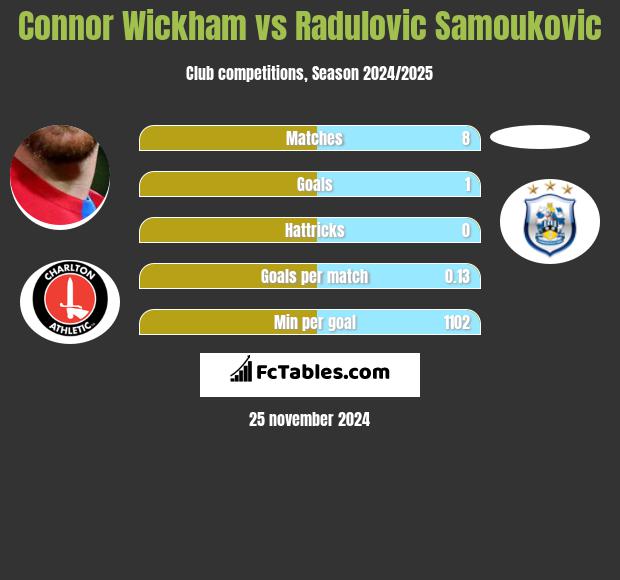 Connor Wickham vs Radulovic Samoukovic h2h player stats