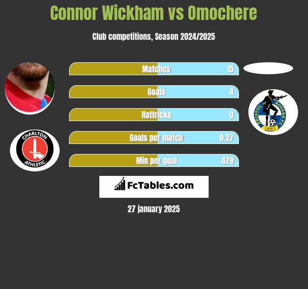 Connor Wickham vs Omochere h2h player stats