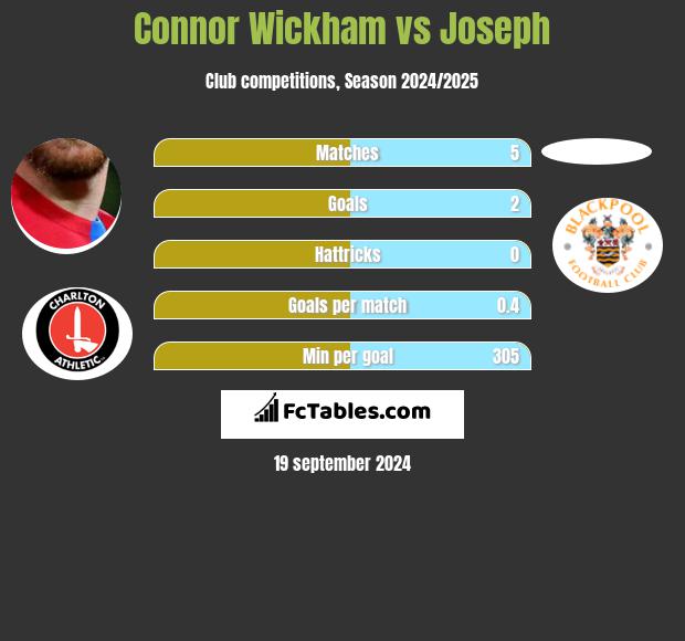 Connor Wickham vs Joseph h2h player stats