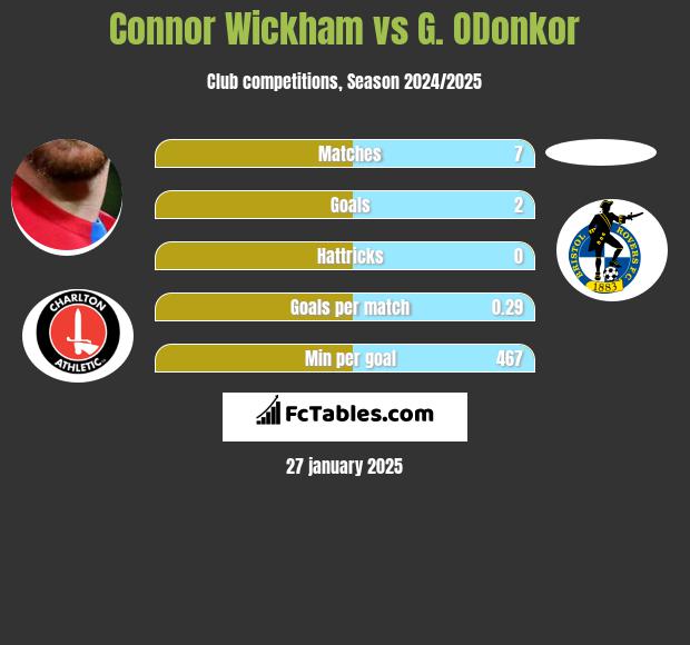 Connor Wickham vs G. ODonkor h2h player stats