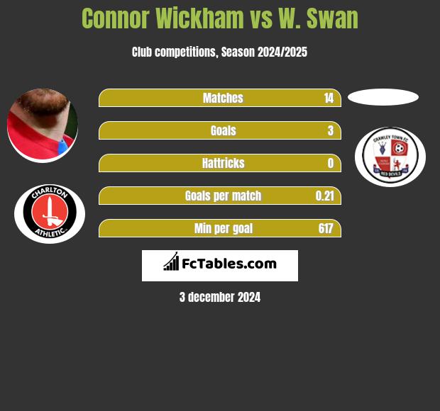 Connor Wickham vs W. Swan h2h player stats