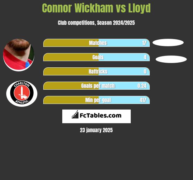 Connor Wickham vs Lloyd h2h player stats