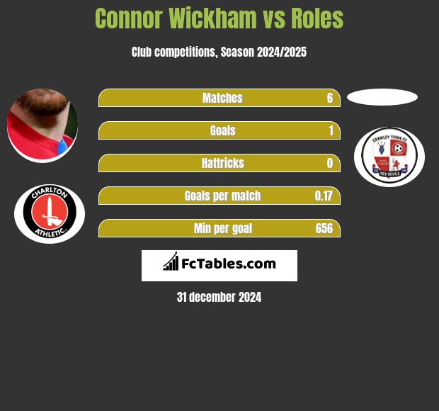 Connor Wickham vs Roles h2h player stats