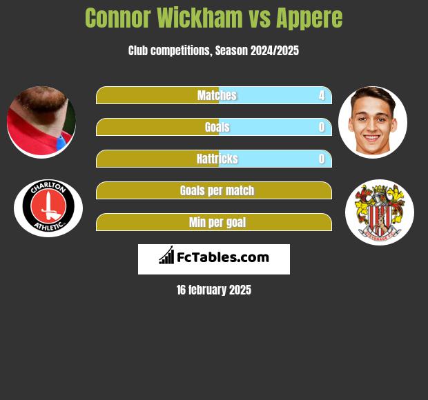 Connor Wickham vs Appere h2h player stats