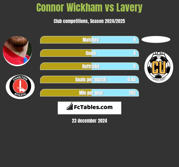 Connor Wickham vs Lavery h2h player stats